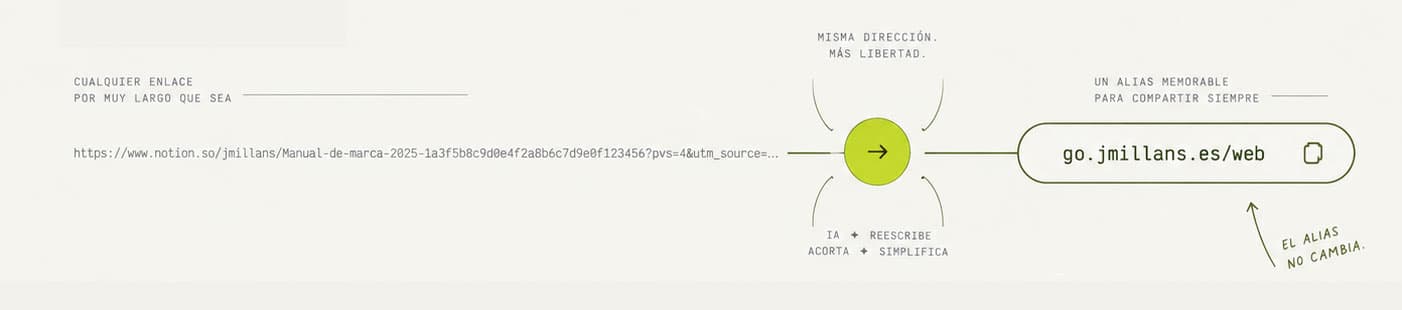Infografía que muestra cómo una URL extensa se convierte en el alias estable go.jmillans.es/web